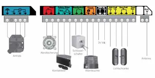 Somfy Rolltorsteuerung Rollixo io Set inkl. Handsender