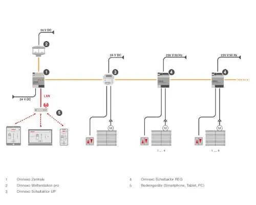 Warema Omnexo Zentrale