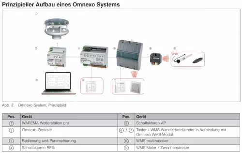 Warema Omnexo Zentrale