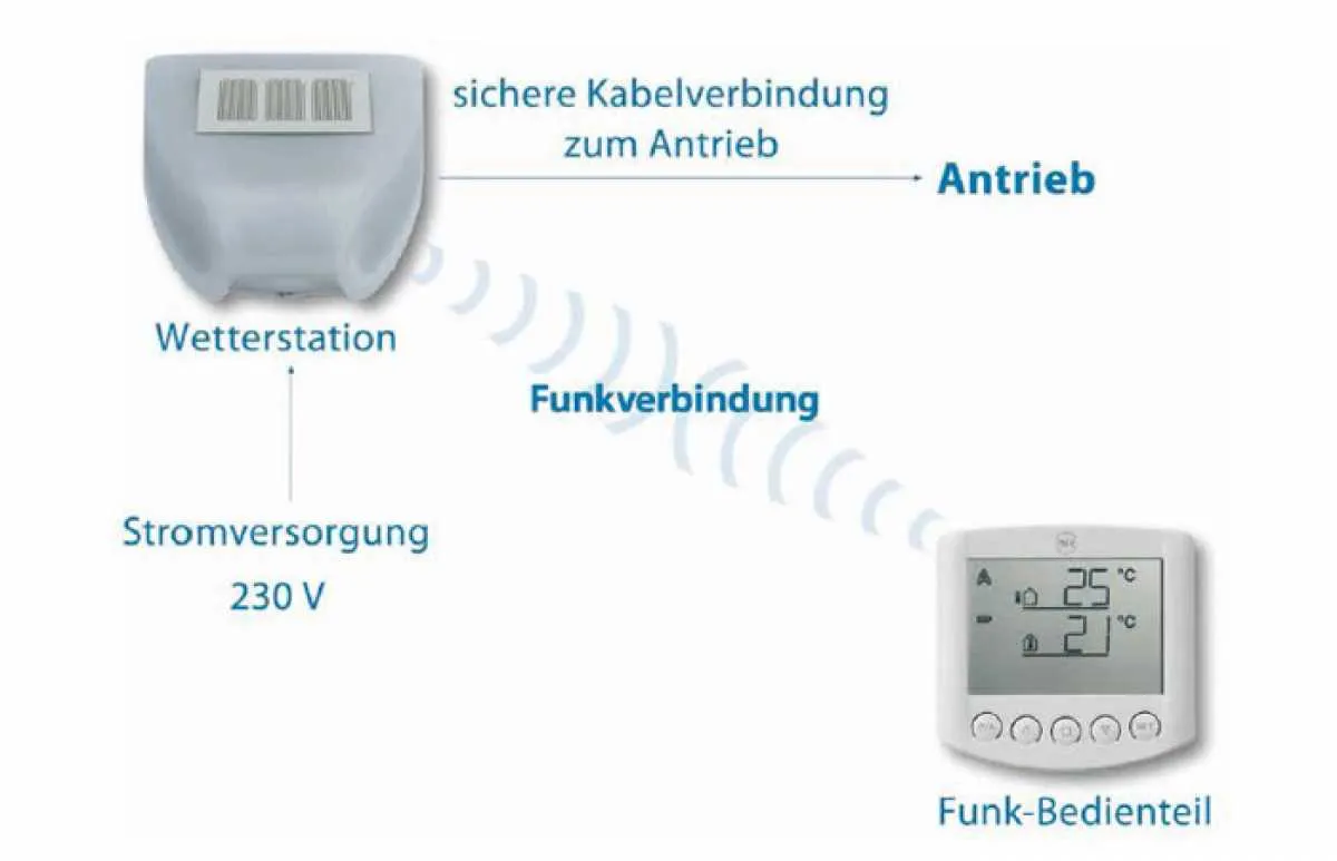 Rademacher ReWiSo Markisensteuerung Rademacher ReWiSo Markisensteuerung