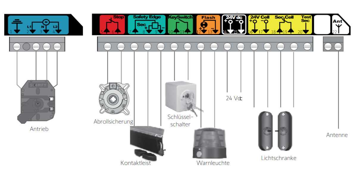Somfy Rolltorsteuerung Rollixo io Set inkl. Handsender Somfy Rolltorsteuerung Rollixo io Set inkl. Handsender