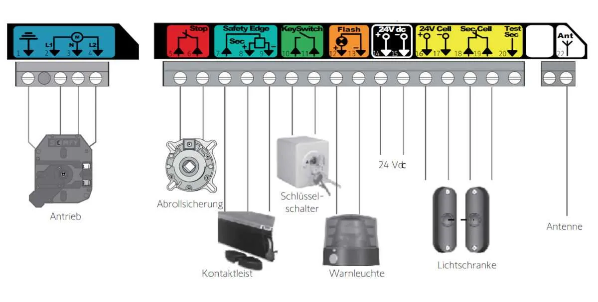 Somfy Rolltorsteuerung Rollixo io Set inkl. Handsender Somfy Rolltorsteuerung Rollixo io Set inkl. Handsender
