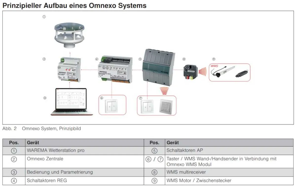 Warema Omnexo Zentrale